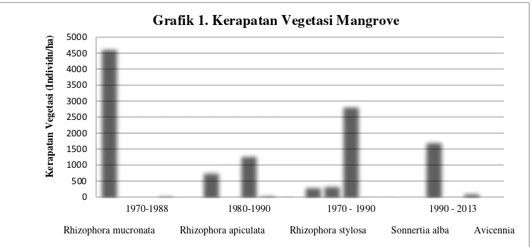 Grafik 1. Kerapatan Vegetasi Mangrove 