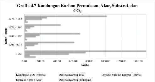 Grafik 4.7 Kandungan Karbon Permukaan, Akar, Substrat, dan 
