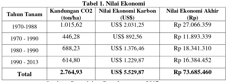 Tabel 1. Nilai Ekonomi 