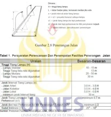 Gambar 2.8 Penerangan Jalan 