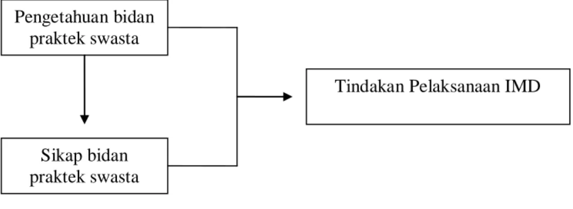 Gambar 2.1. Kerangka konsep 
