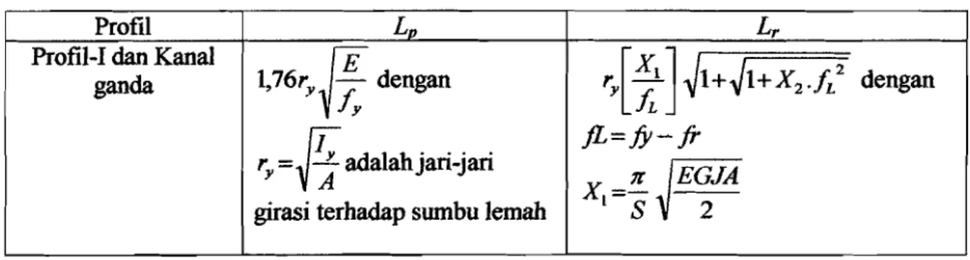 Tabel 3.4  Bentang Untuk Pengekang Lateral 