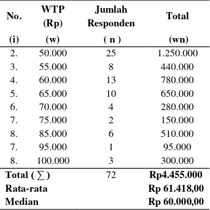 Tabel 2. Perhitungan Nilai WTP 