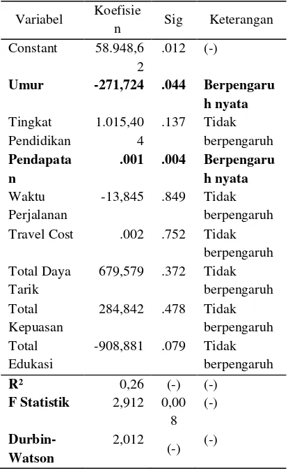 tabel 3. Perjalanan Travel Cost 