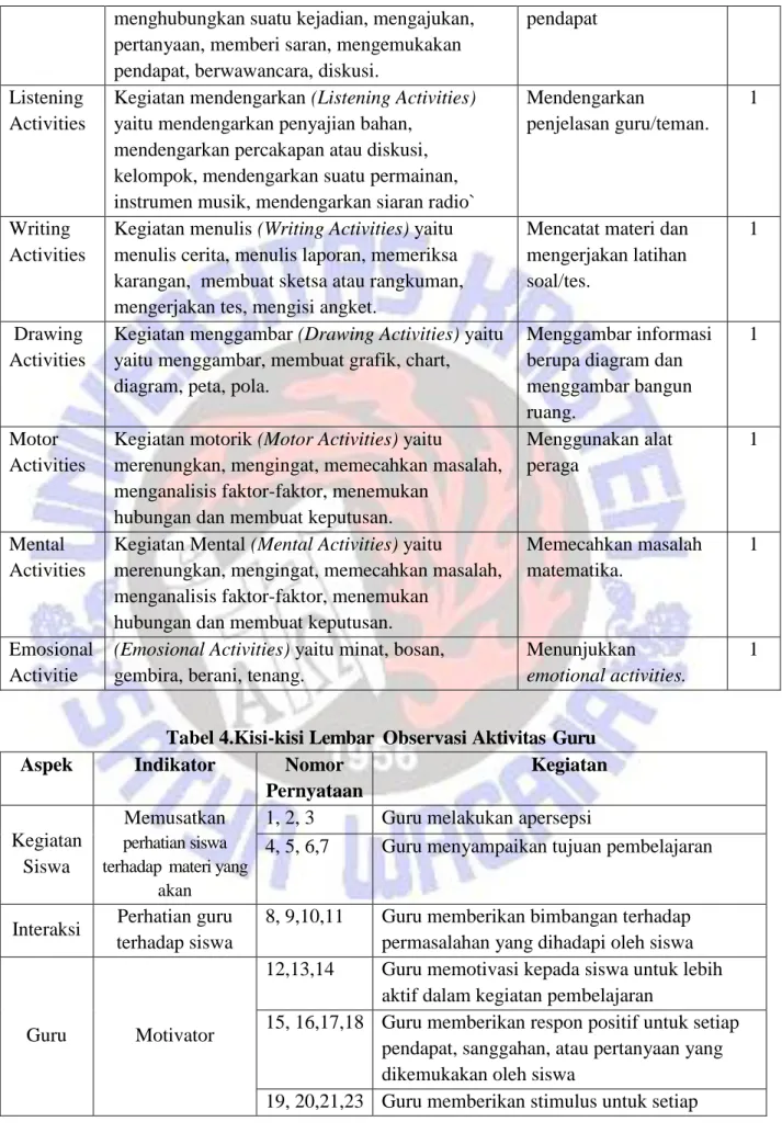 Tabel 4.Kisi-kisi Lembar  Observasi Aktivitas  Guru 