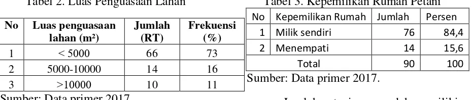 Tabel 2. Luas Penguasaan Lahan 