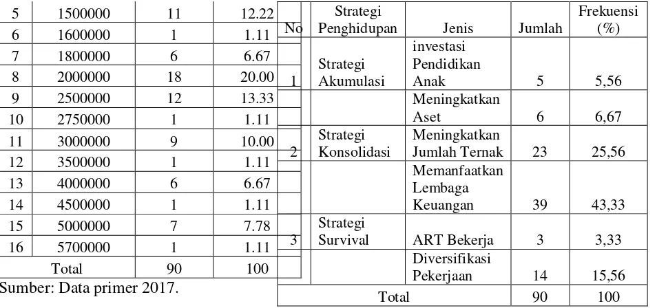 Tabel 8. Strategi Penghidupan Petani 