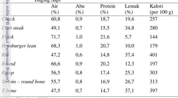 Tabel 1.  Komposisi Nutrien dan Kandungan Kalori Potongan Komersial             Daging Sapi  Air  (%)  Abu (%)  Protein (%)  Lemak (%)  Kalori  (per 100 g)  Chuck  60,8  0,9  18,7  19,6  257  Club steak  49,1  0,7  15,5  34,8  280  Flank  71,7  1,0  21,6  