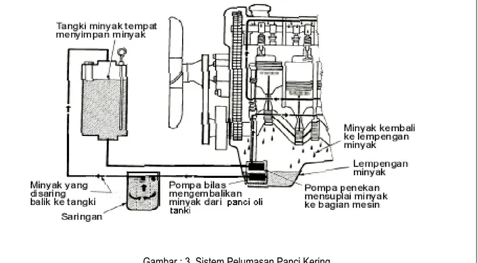 Gambar : 3  Sistem Pelumasan Panci Kering. 