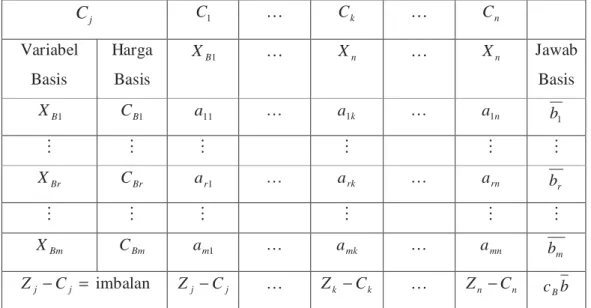 Tabel 2.1 Bentuk tabel simpleks 