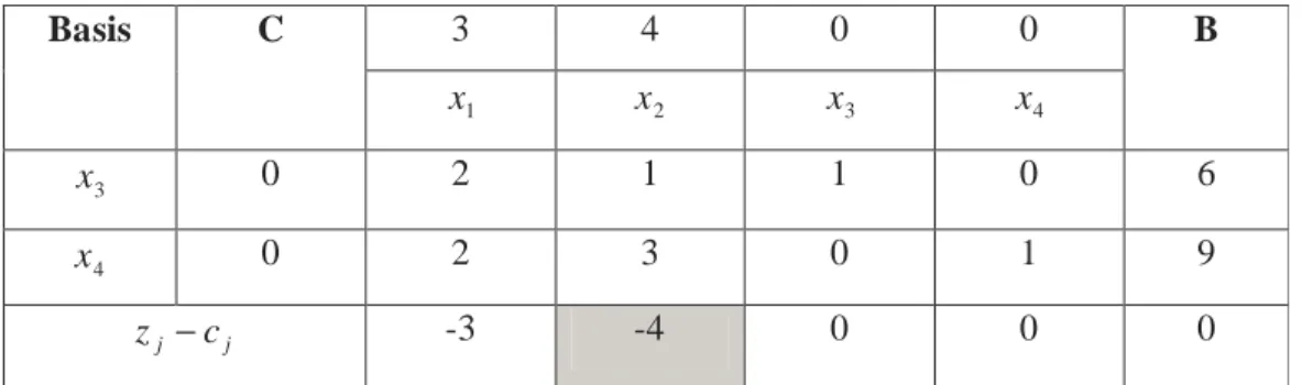 Tabel 2.4 Tabel simpleks untuk iterasi 1 
