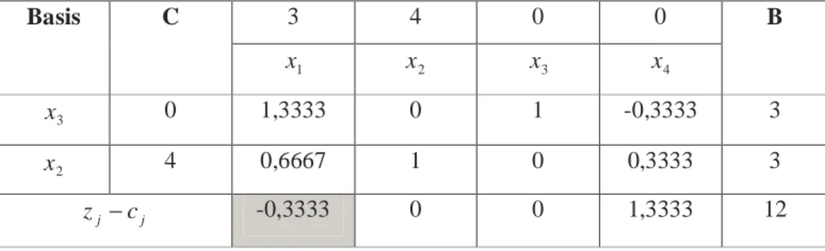 Tabel 2.5 Tabel simpleks untuk iterasi 2 