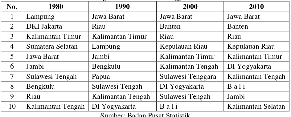 Tabel 1. Migrasi Neto Negatif Tertinggi di Indonesia 