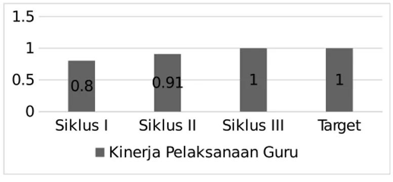 Diagram 1. Perencanaan Kinerja Guru