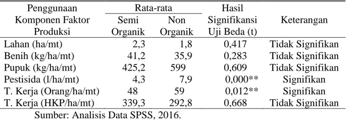 Tabel 2. Kuantitas Penggunaan dan Komponen Faktor Produksi  Penggunaan  Komponen Faktor  Produksi  Rata-rata  Hasil  Signifikansi  Uji Beda (t)  Keterangan Semi Organik Non Organik 
