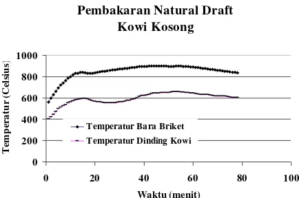 Gambar 4. Kurva Temperatur vs waktu untuk pengujian pembakaran briket secara  natural draft dengan kowi dalam keadaan kosong 
