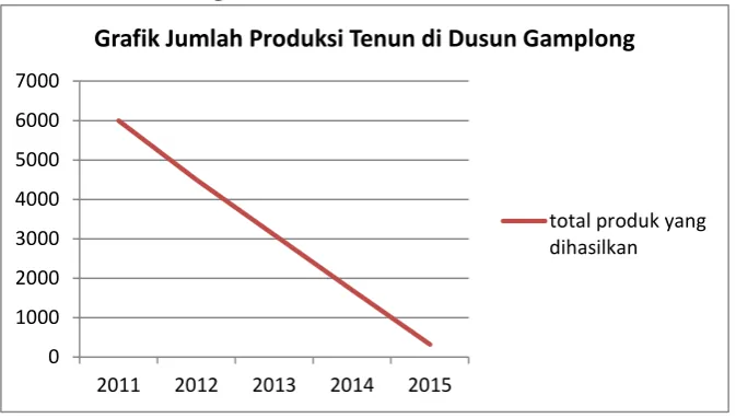 Gambar 1. Grafik Perkembangan Jumlah Produksi  Industri Tenun di Dusun Gamplong 