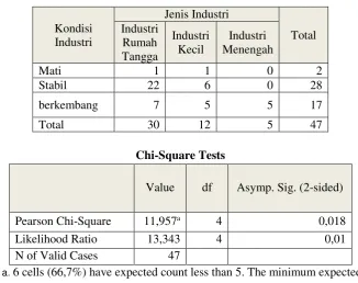 Tabel 5. Hasil Crosstab Kondisi Industri dengan Jenis Industri 