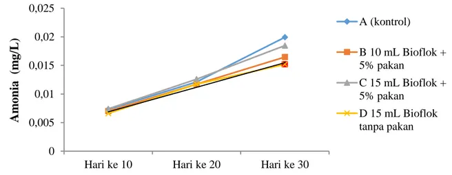 Tabel 2.  Kisaran nilai parameter fisik kimiawi air  selama masa pemeliharaan benih udang windu 