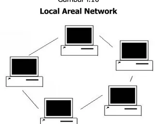 Gambar i.10  Local Areal Network 