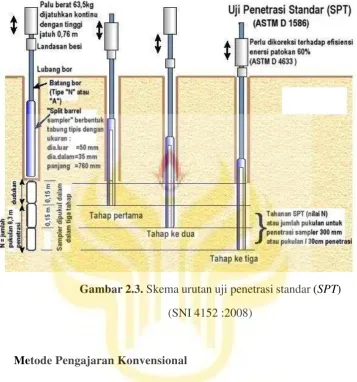 Gambar 2.3. Skema urutan uji penetrasi standar (SPT) 
