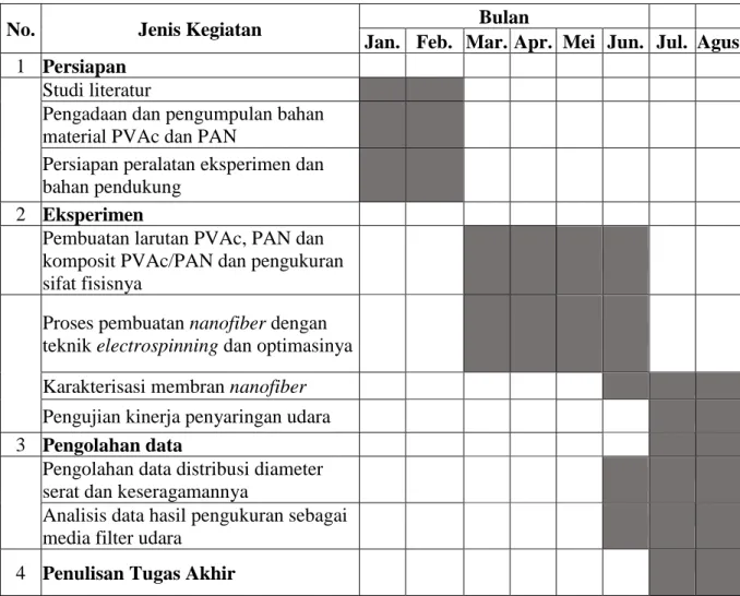 Tabel 3.6 Jadwal penelitian 