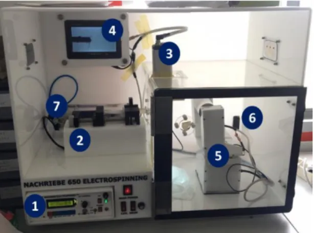 Gambar 3.2 Alat electrospinning Nachriebe 650. 