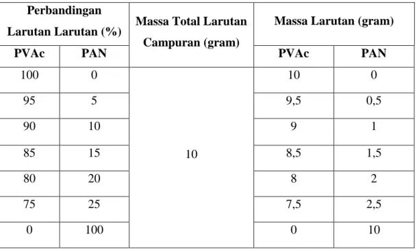 Tabel 3.2 Variasi campuran PVAc/PAN  Perbandingan 