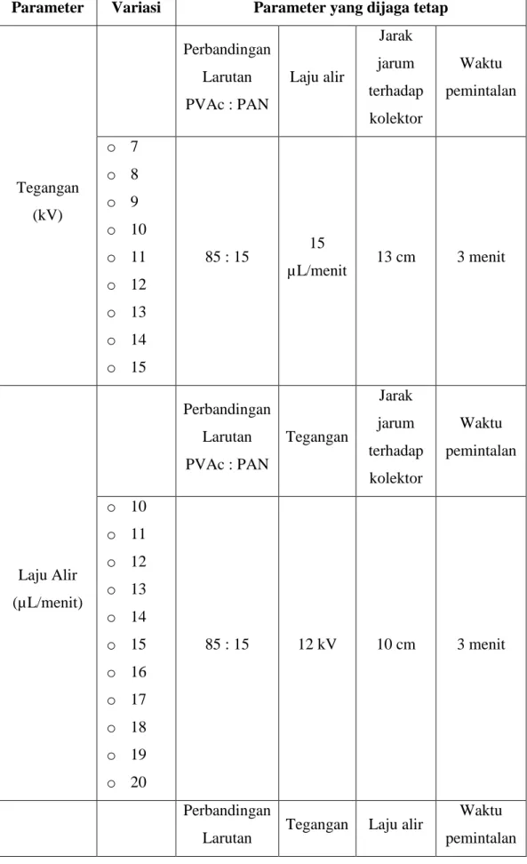 Tabel 3.3 Variasi parameter proses 