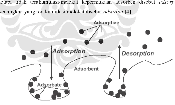 Gambar 2.1 Adsorption nomenclature [4]. 