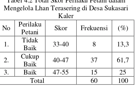 Tabel 4.2 Total Skor Perilaku Petani dalam Mengelola Lhan Terasering di Desa Sukasari 