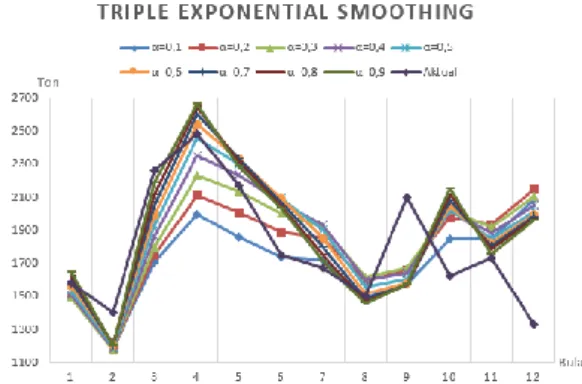 Gambar 6. Grafik Pengaruh Nilai Parameter Metode  Triple Exponential Smoothing 