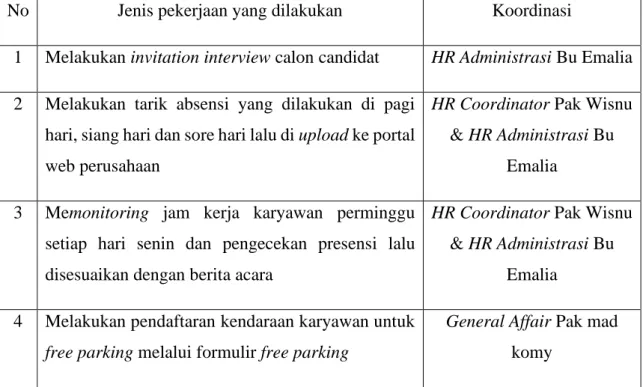Tabel 3.2 Tugas Tambahan 