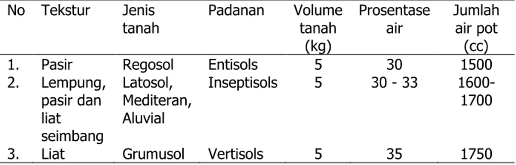 Tabel 2.   Jumlah  penyiraman  awal  untuk  percobaan  lahan  sawah  di  rumah kaca.   No  Tekstur  Jenis  tanah  Padanan   Volume tanah  (kg)  Prosentase air  Jumlah air pot (cc) 