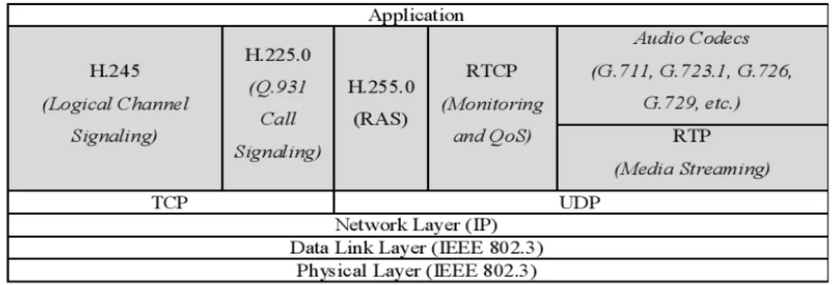 Gambar 2.4  Arsitektur Protocol H.323 