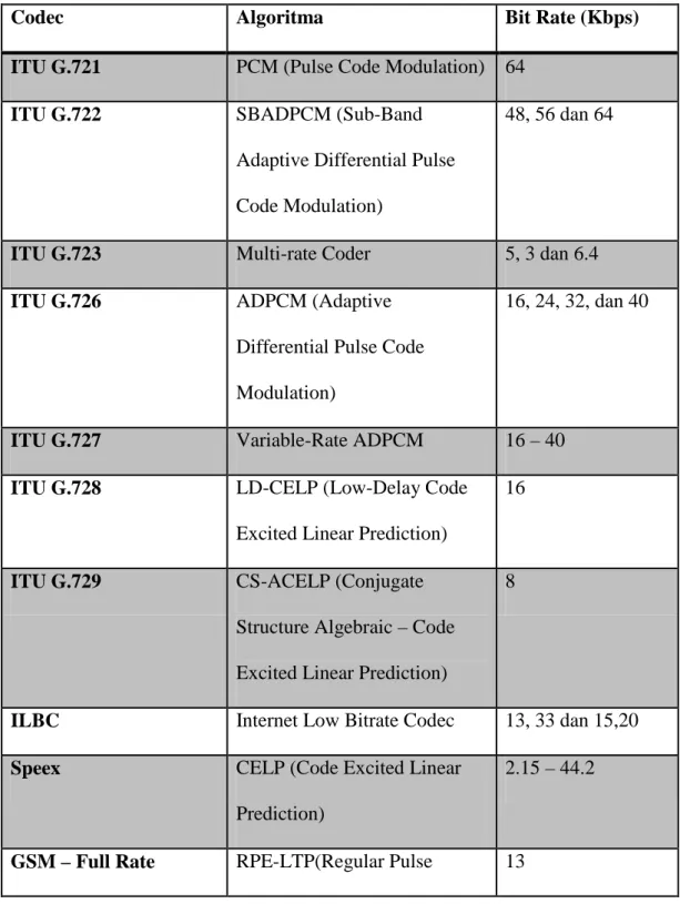Tabel 2.1 Perbandingan Bit Rate Codec 