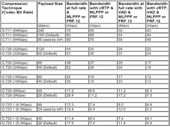 Tabel 2.8 memperlihatkan kombinasi codec dan voice payload size.  Tabel 2.8 VoIP per Call Bandwidth 