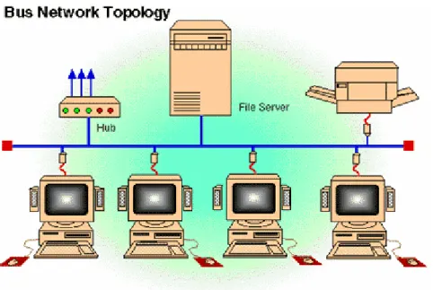 Gambar 2.8 Topologi Jaringan Bus 