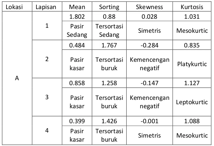 Tabel 1. Nilai Hasil Analisis Ukuran Butir Sampel Sedimen Lokasi A 
