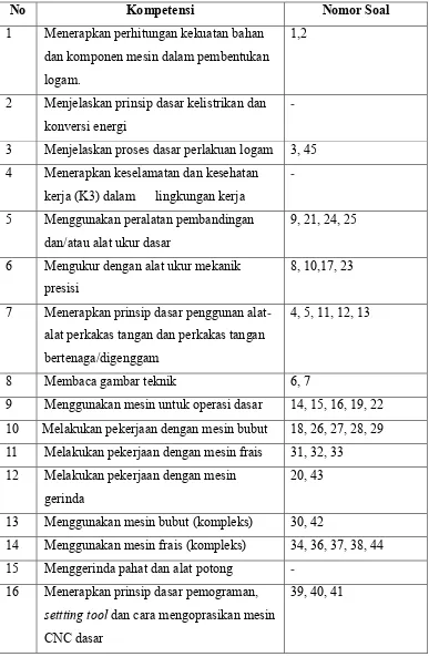 Tabel 7. Penyebaran Materi Soal Uji Coba Kompetensi Kejuruan Pemesinan 
