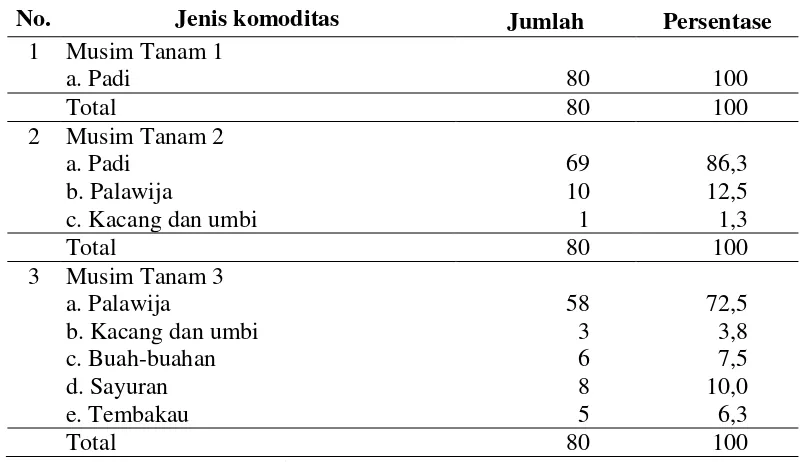 Tabel 1.10 Jenis Komoditas Lahan Sawah Desa Tambakrejo Kecamatan Tempel Kabupaten Sleman Tahun 2016 