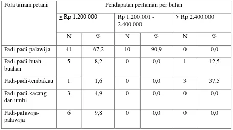 Tabel 1.11  Pola Tanam Tanaman Lahan Sawah Di Desa Tambakrejo Kecamatan Tempel  