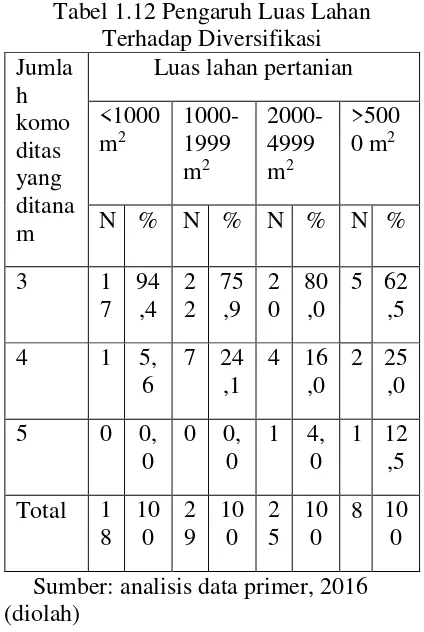 Tabel 1.12 Pengaruh Luas Lahan  