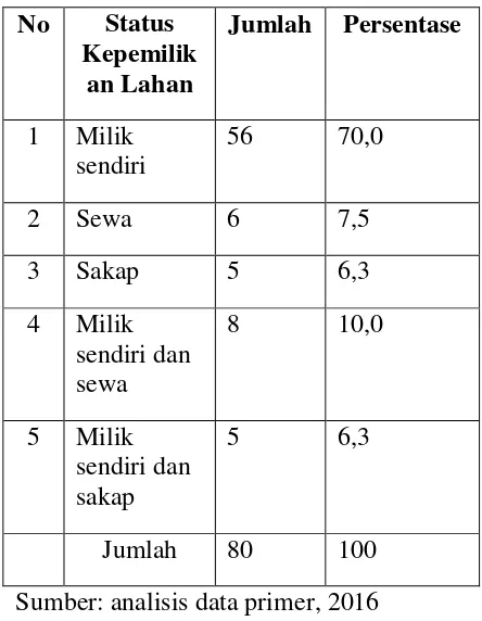 Tabel 1.7 Status Penguasaan Lahan Petani di Desa Tambakrejo Kecamatan Tempel Tahun 2016 