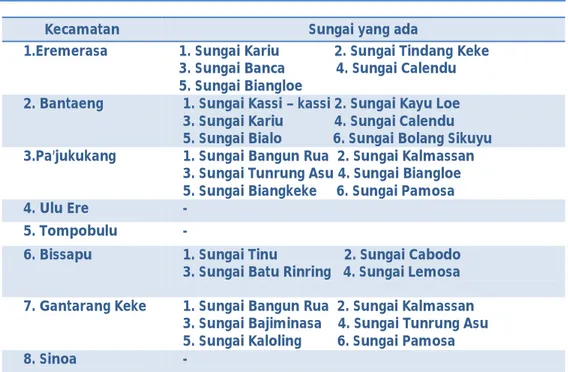 Tabel 2.4. Sebaran Sungai di Kabupaten Bantaeng 