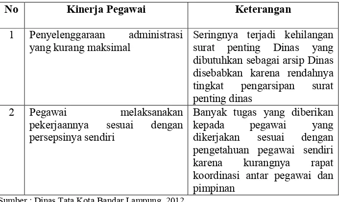 Tabel 2. Kinerja Pegawai Dinas Tata Kota Bandar Lampung