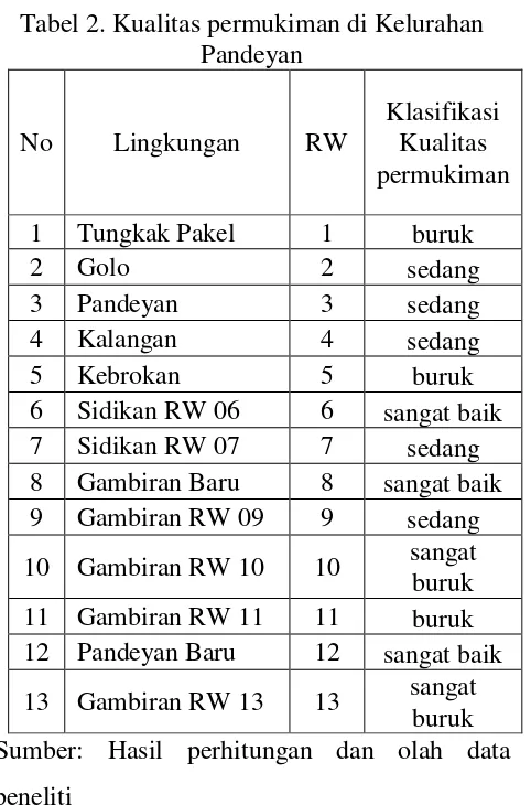 Tabel 2. Kualitas permukiman di Kelurahan 