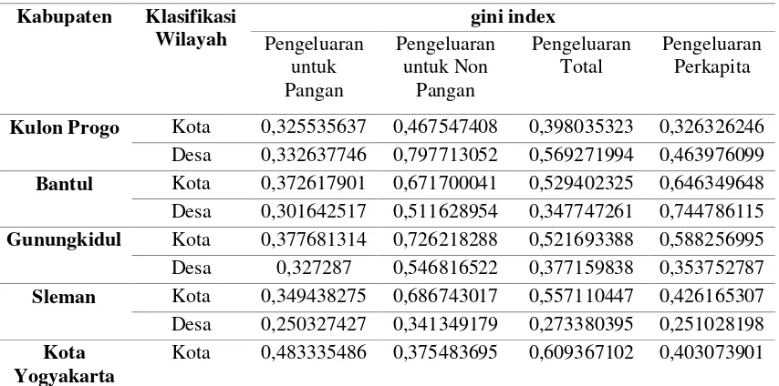Tabel 1 Perbandingan Gini Index Berdasarkan Desa Kota pada Tiap Kabupaten/Kota Provinsi Daerah Istimewa Yogyakarta Tahun 2016 