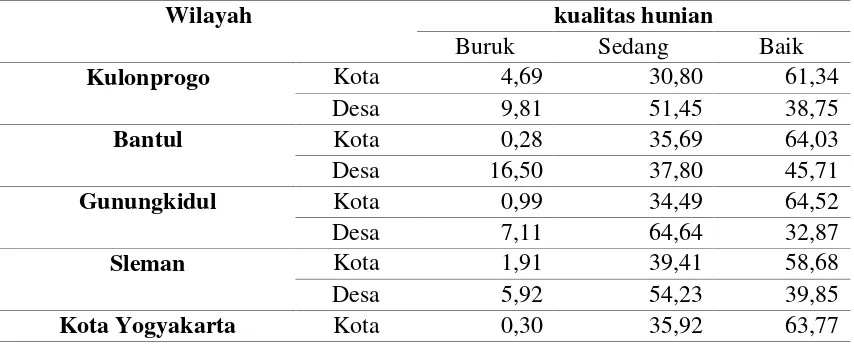 Tabel 3 Presentase Klasifikasi Kualitas Hunian Berdasarkan Desa Kota pada Tiap Kabupaten/Kota Provinsi Daerah Istimewa Yogyakarta Tahun 2016 