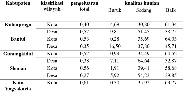 Tabel 4 Klasifikasi Kualitas Hunian Berdasarkan Kelompok Pengeluaran Wilayah Pedesaan Kabupaten Bantul 2016 